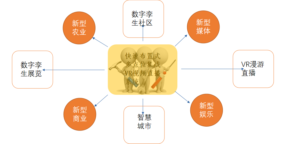 多点位VR直播系统
